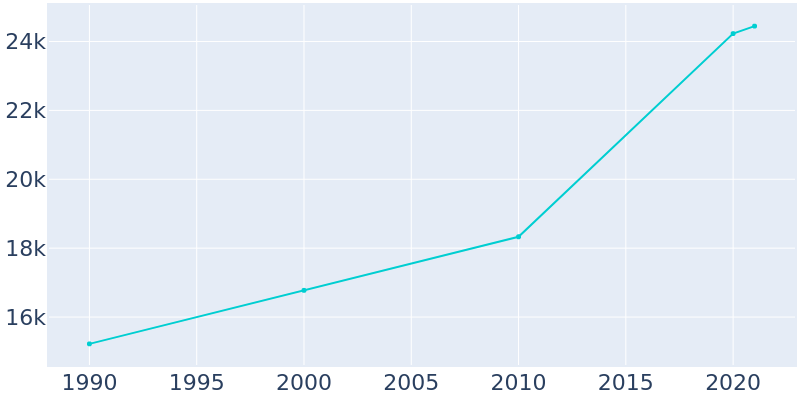 Population Graph For Mandan, 1990 - 2022