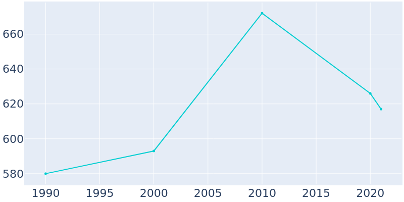 Population Graph For Mangham, 1990 - 2022