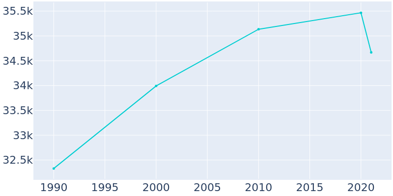 Population Graph For Manhattan Beach, 1990 - 2022