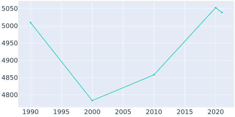 Population Graph For Manheim, 1990 - 2022