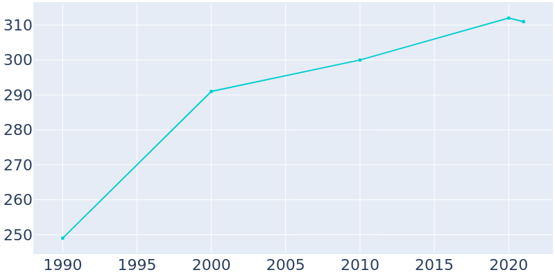 Population Graph For Manns Choice, 1990 - 2022