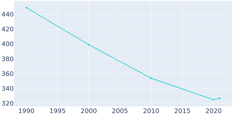 Population Graph For Mannsville, 1990 - 2022
