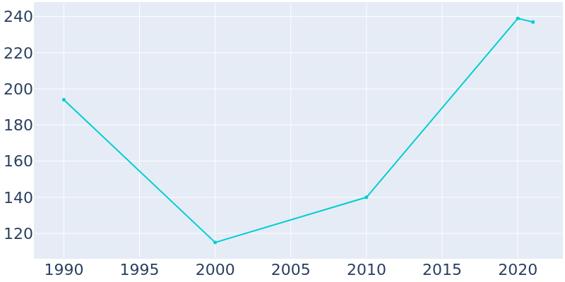 Population Graph For Manor Creek, 1990 - 2022