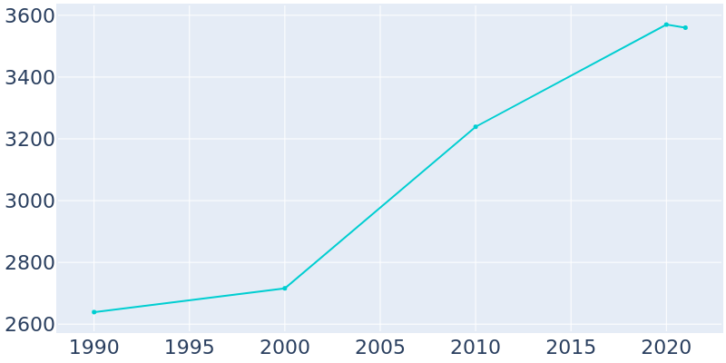 Population Graph For Manor, 1990 - 2022