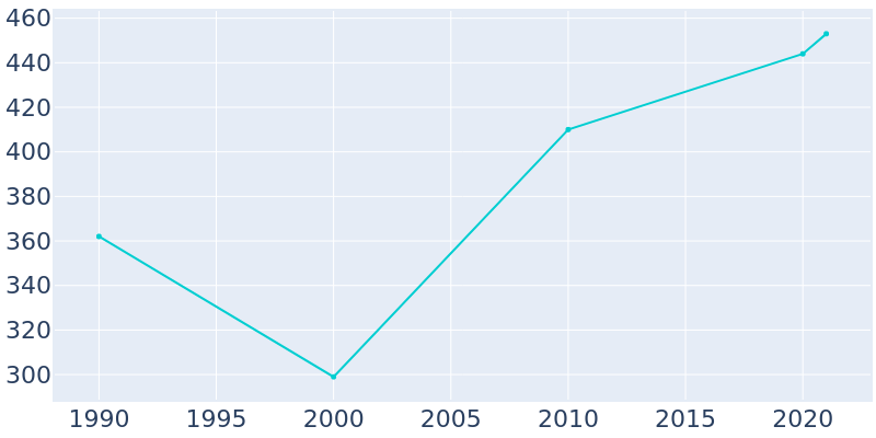 Population Graph For Mansfield, 1990 - 2022