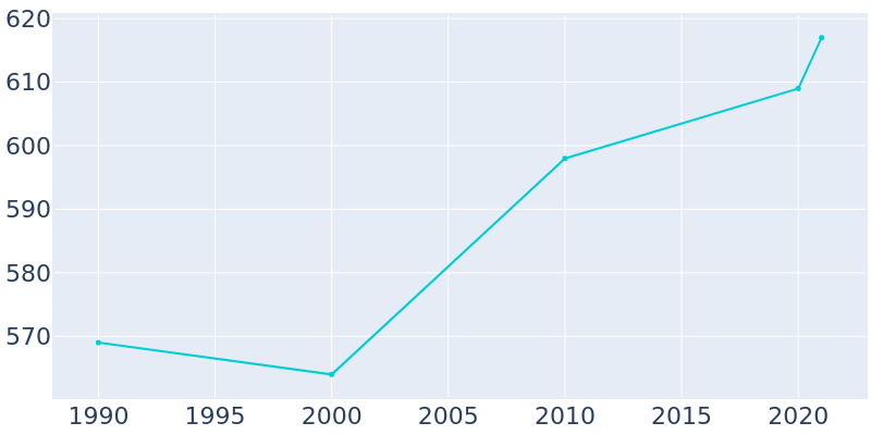 Population Graph For Manzanita, 1990 - 2022