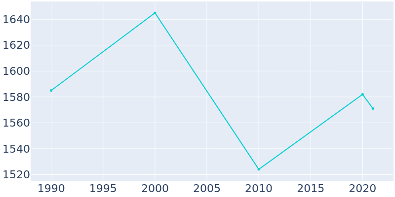 Population Graph For Marathon City, 1990 - 2022