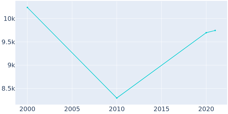 Population Graph For Marathon, 2000 - 2022