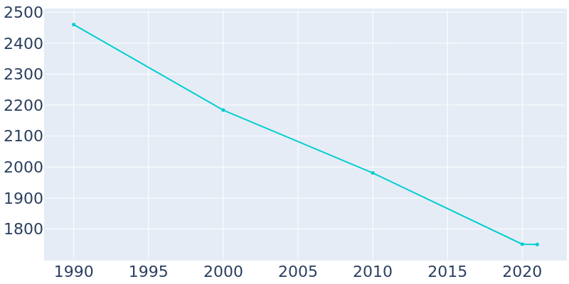 Population Graph For Marfa, 1990 - 2022
