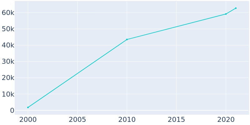 Population Graph For Maricopa, 2000 - 2022