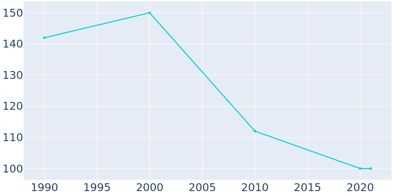 Population Graph For Marietta, 1990 - 2022