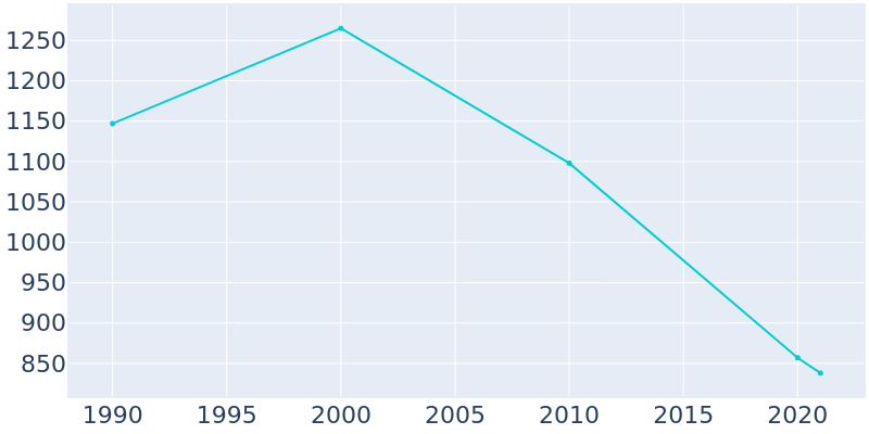 Population Graph For Maringouin, 1990 - 2022