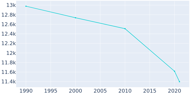 Population Graph For Markham, 1990 - 2022