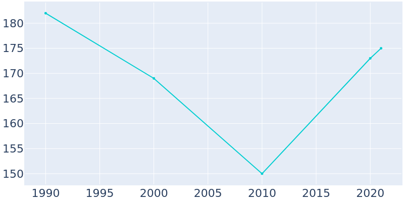 Population Graph For Marquette, 1990 - 2022