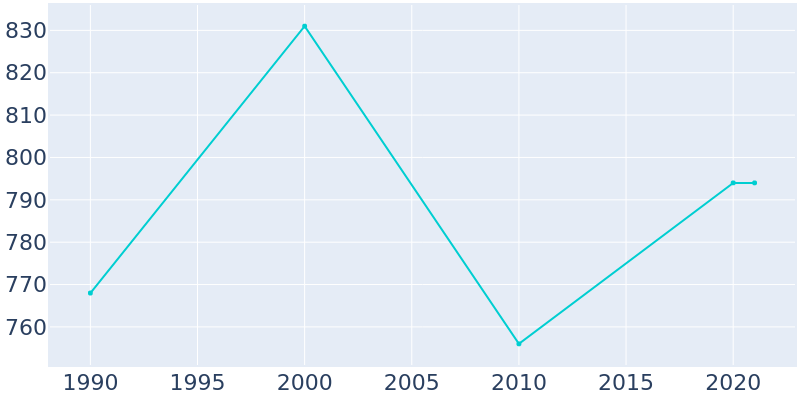 Population Graph For Marshallville, 1990 - 2022