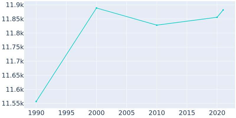 Population Graph For Martinsville, 1990 - 2022
