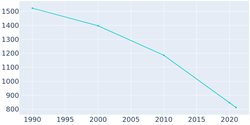 Population Graph For Marvell, 1990 - 2022