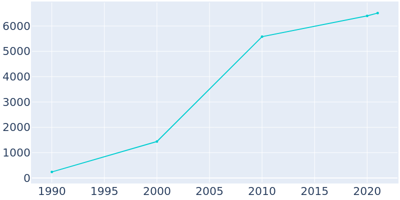 Population Graph For Marvin, 1990 - 2022