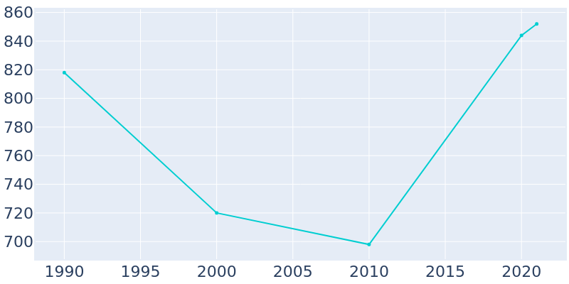 Population Graph For Mathiston, 1990 - 2022