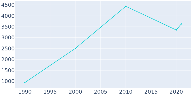 Population Graph For Mattawa, 1990 - 2022
