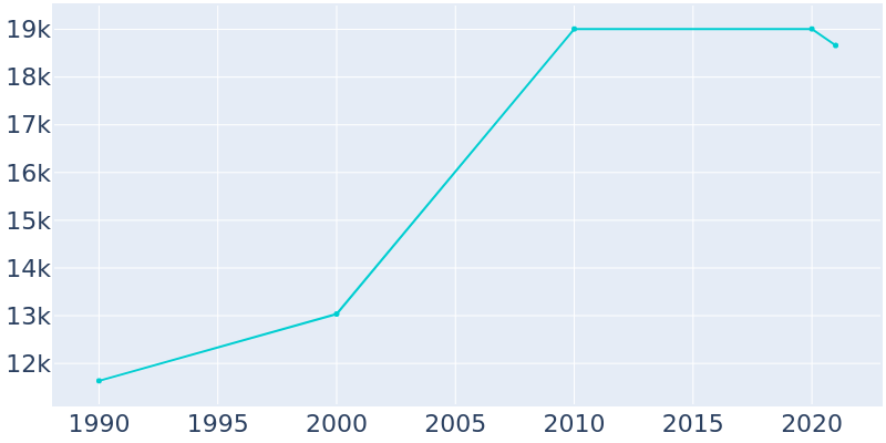 Population Graph For Matteson, 1990 - 2022