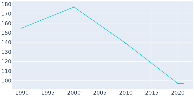 Population Graph For Maunie, 1990 - 2022