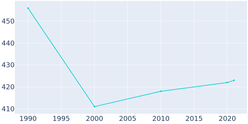 Population Graph For Maupin, 1990 - 2022