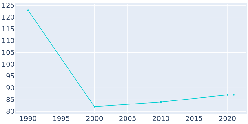 Population Graph For Maxbass, 1990 - 2022