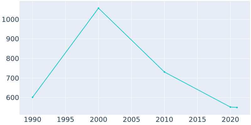 Population Graph For Mayesville, 1990 - 2022