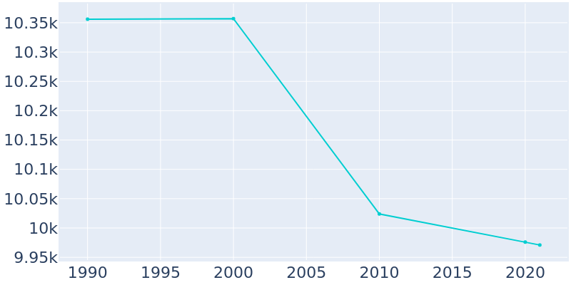 Population Graph For Mayfield, 1990 - 2022