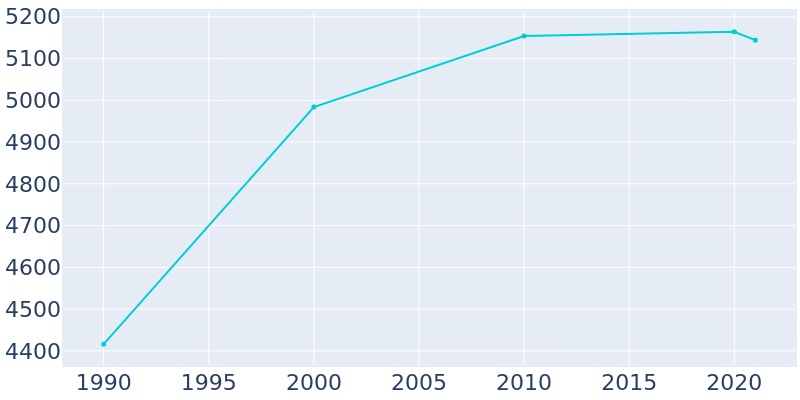 Population Graph For Mayville, 1990 - 2022