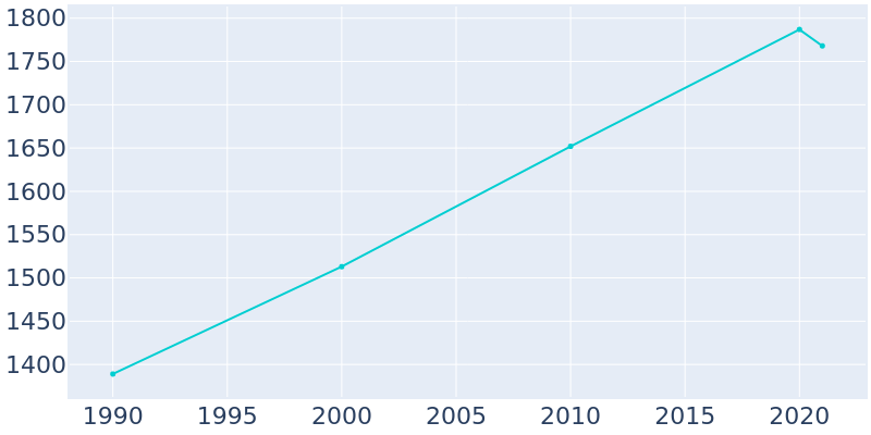 Population Graph For Mazomanie, 1990 - 2022