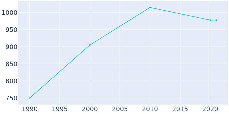 Population Graph For Mazon, 1990 - 2022