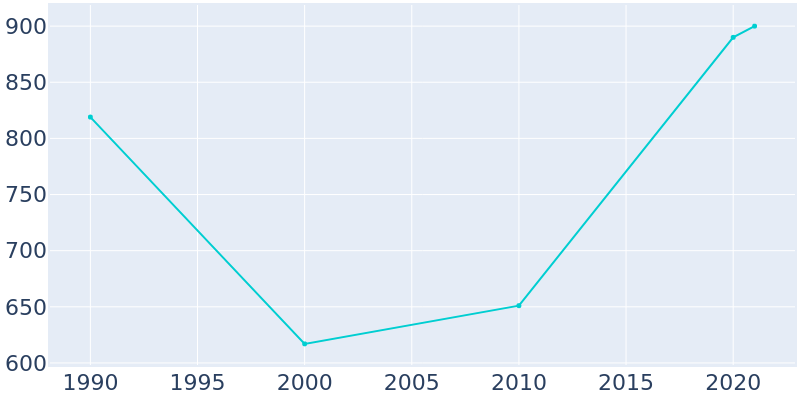 Population Graph For McAdenville, 1990 - 2022