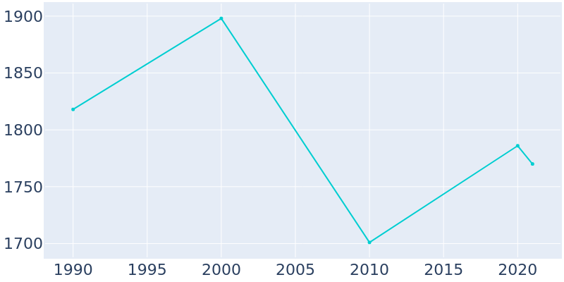 Population Graph For McArthur, 1990 - 2022