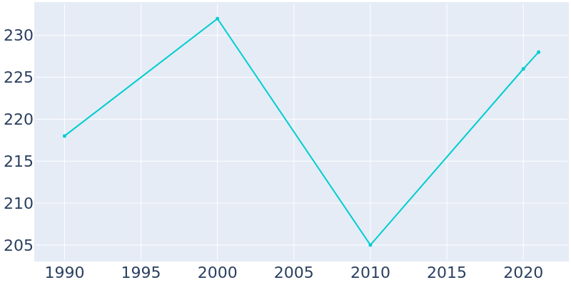 Population Graph For McBride, 1990 - 2022