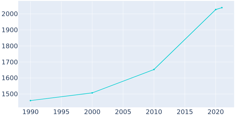 Population Graph For McCleary, 1990 - 2022