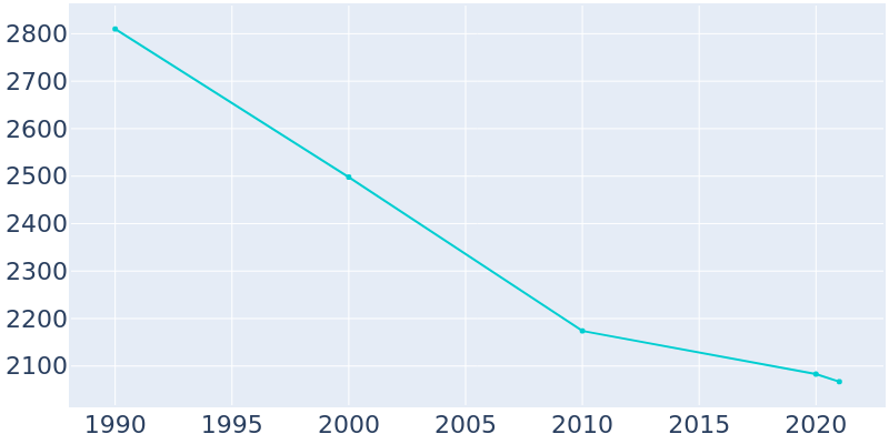Population Graph For McColl, 1990 - 2022