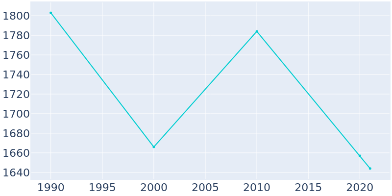 Population Graph For McConnelsville, 1990 - 2022
