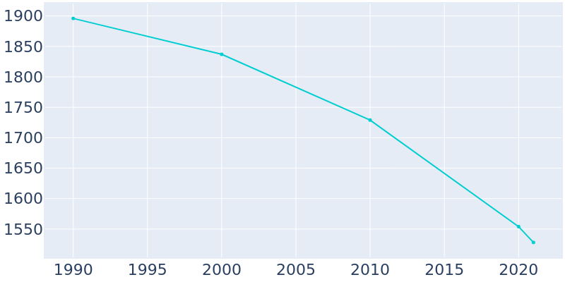 Population Graph For McCrory, 1990 - 2022