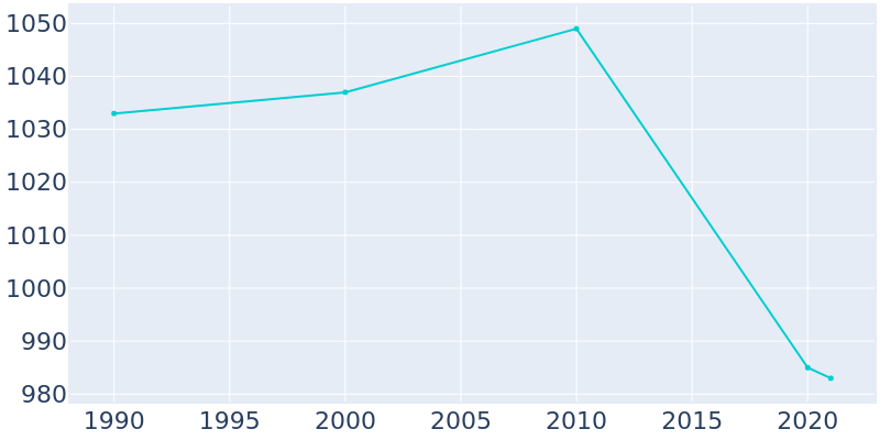Population Graph For McCullom Lake, 1990 - 2022