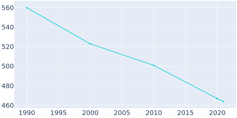 Population Graph For McGuffey, 1990 - 2022