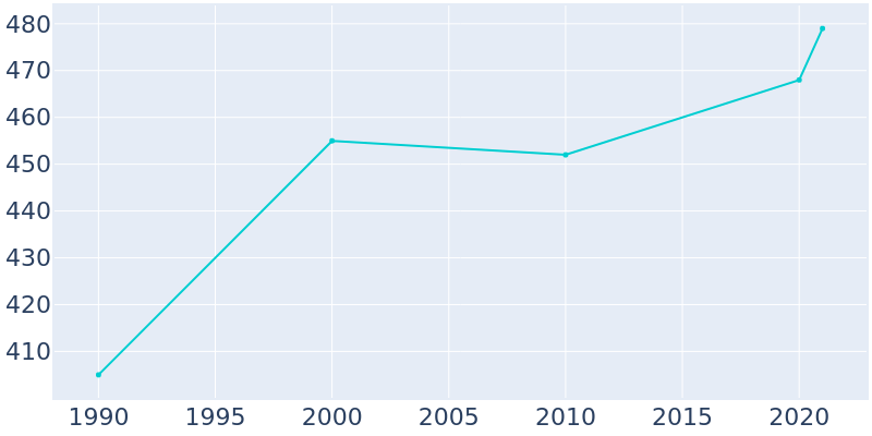 Population Graph For McIntosh, 1990 - 2022