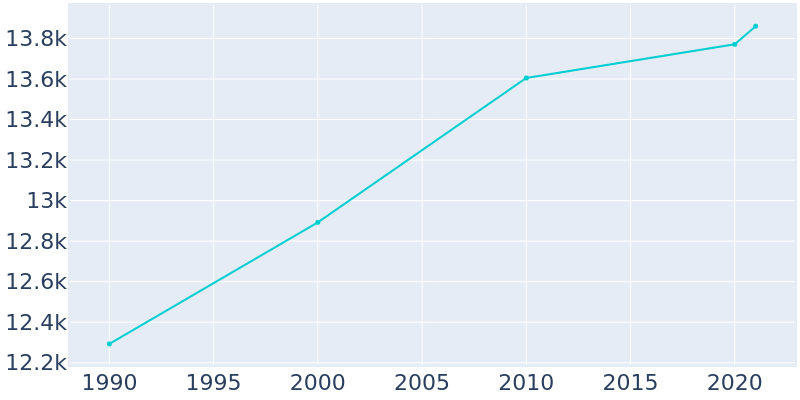 Population Graph For McMinnville, 1990 - 2022