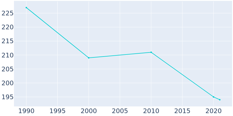 Population Graph For McNary, 1990 - 2022