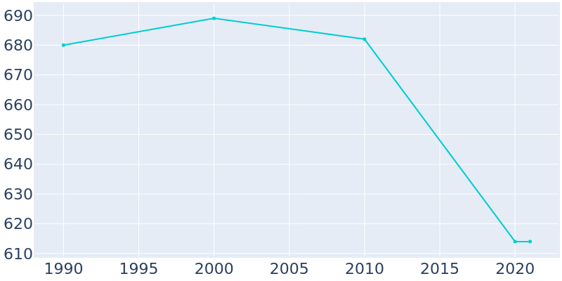 Population Graph For McRae, 1990 - 2022