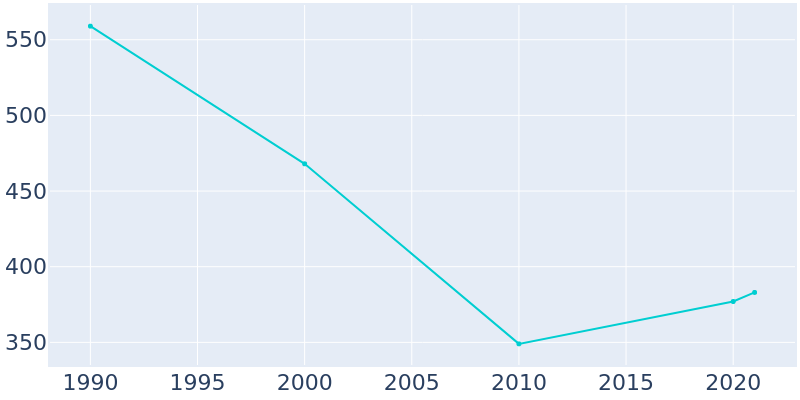 Population Graph For McVille, 1990 - 2022