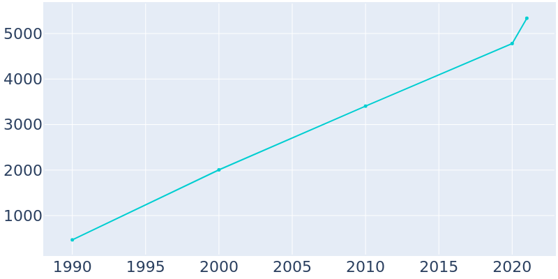 Population Graph For Mead, 1990 - 2022