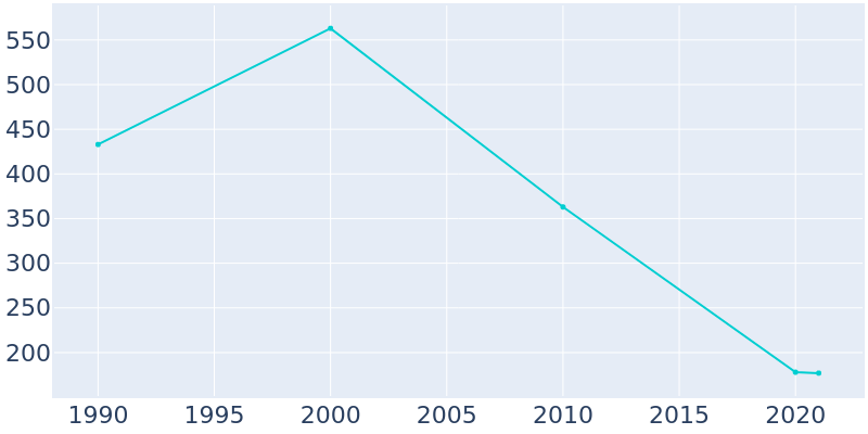 Population Graph For Meadowview Estates, 1990 - 2022