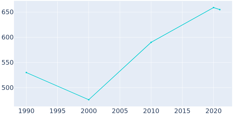 Population Graph For Mechanicsburg, 1990 - 2022